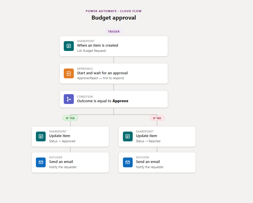 Diagram of the rebuilt budget approval flow in Power Automate: a SharePoint trigger when an item is created, Start and wait for an approval, a condition on the outcome, then Approved and Rejected branches that each update the item and email the requester