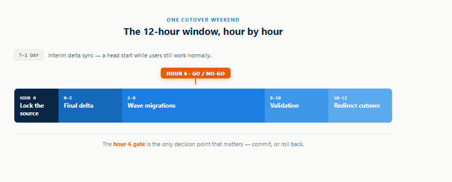Timeline of a 12-hour SharePoint cutover weekend with the hour-6 go/no-go gate marked