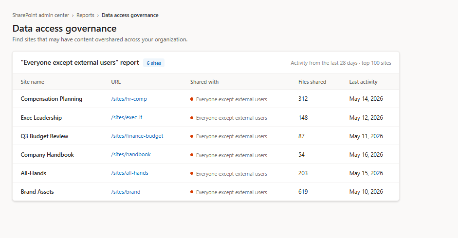 The SharePoint admin center Data access governance page, with the 'Everyone except external users' report listing sites that are shared with everyone in the organization