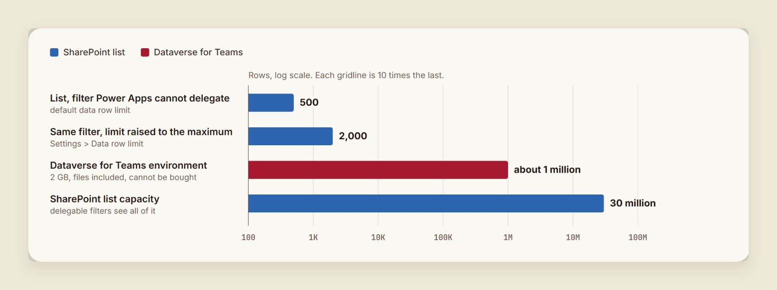 A horizontal bar chart on a log scale. A SharePoint list filter that Power Apps can't delegate sees 500 rows by default and 2,000 at most. A Dataverse for Teams environment holds about 1 million rows. A SharePoint list holds up to 30 million items.