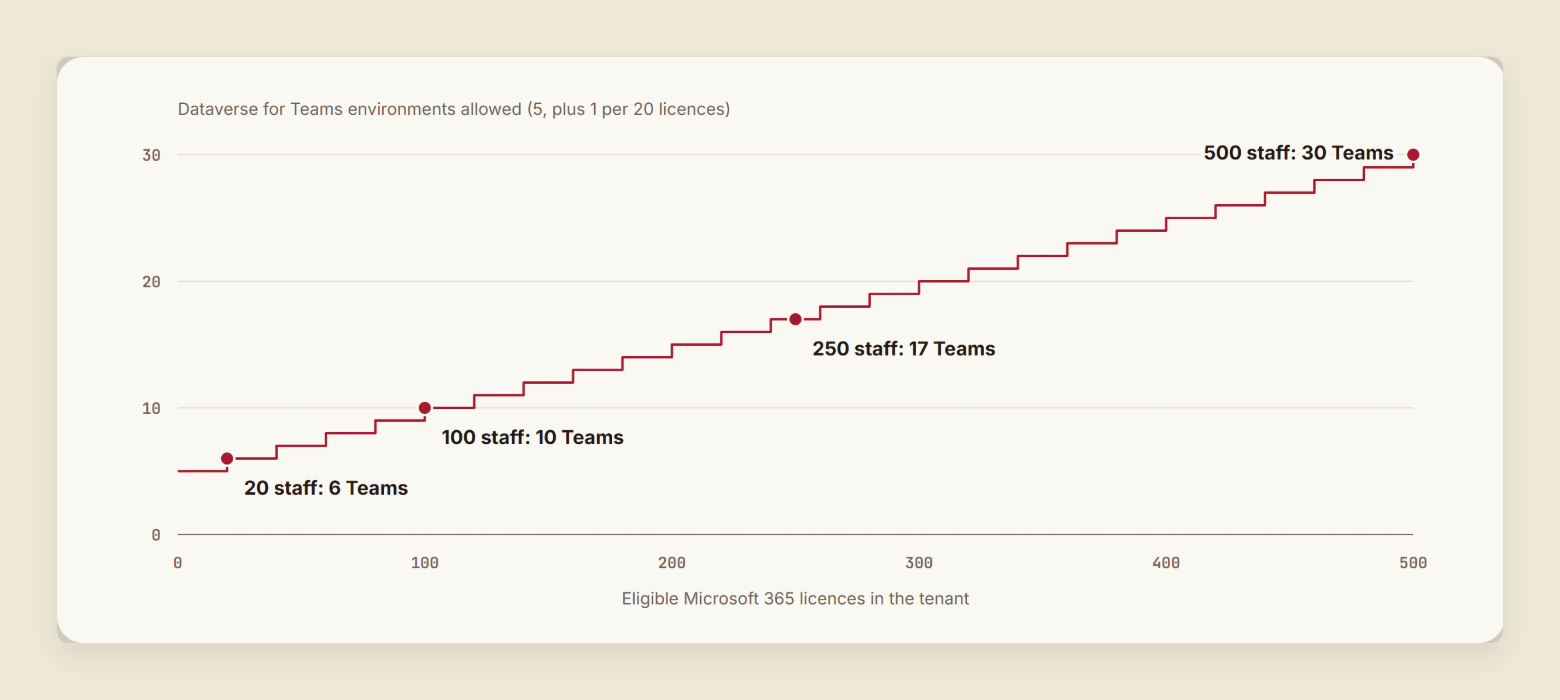 A step chart of Dataverse for Teams environments a tenant is allowed, rising by one for every 20 eligible licences. 20 staff get 6, 100 staff get 10, 250 staff get 17, and 500 staff get 30.