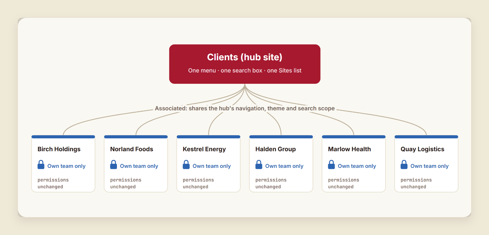 A diagram of a Client Hub site connected to six client sites. Each client site keeps its own lock and its own project team. The hub adds shared navigation and one search box across all six.