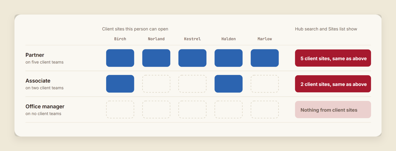 A grid of three staff members against five client sites. The partner can open all five, the associate can open two, and the office manager can open none. A final column shows hub search returning exactly the same sites for each person.