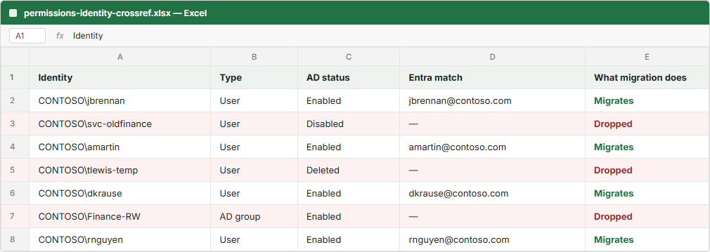 A spreadsheet cross-referencing on-premises identities against AD and Entra. Each row shows the identity, its type, its AD status, whether an Entra match exists, and what migration will do with it. Rows with a disabled account, a deleted account, or an AD group with no Entra match are flagged as Dropped.