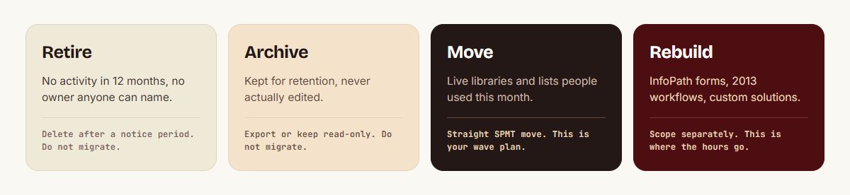 Four triage buckets. Retire: no activity in 12 months and no owner anyone can name, delete after a notice period, do not migrate. Archive: kept for retention but never edited, export or keep read-only, do not migrate. Move: live libraries and lists people used this month, straight SPMT move, this is your wave plan. Rebuild: InfoPath forms, 2013 workflows and custom solutions, scoped separately, this is where the hours go.