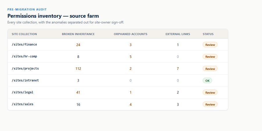 A SharePoint permissions inventory report showing broken inheritance and orphaned accounts flagged across multiple site collections