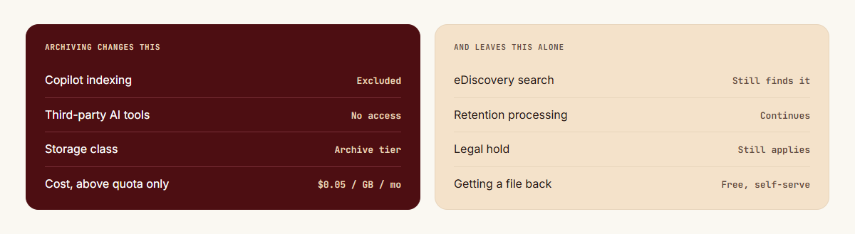 Two columns. Archiving changes this: Copilot indexing is excluded, third-party AI tools have no access, storage class moves to archive tier, and cost above quota only is five cents per gigabyte per month. And leaves this alone: eDiscovery search still finds it, retention processing continues, legal hold still applies, and getting a file back is free and self-serve.