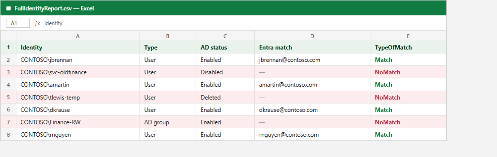The SMAT identity report CSV with NoMatch rows highlighted, showing accounts that SPMT will not be able to migrate