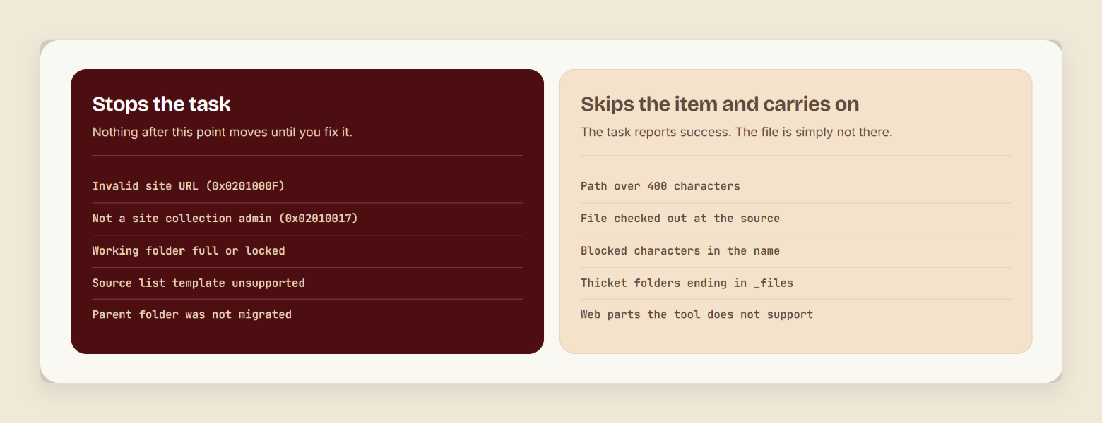 Two panels side by side. The left panel, headed stops the task, lists invalid site URL, not a site collection admin, working folder full or locked, unsupported list template and parent folder not migrated. The right panel, headed skips the item and carries on, lists paths over 400 characters, checked out files, blocked characters, thicket folders and unsupported web parts.