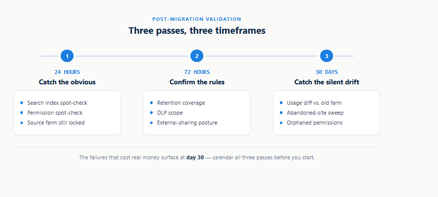 A three-checkpoint validation timeline showing the 24-hour, 72-hour, and 30-day passes after a SharePoint migration cutover.