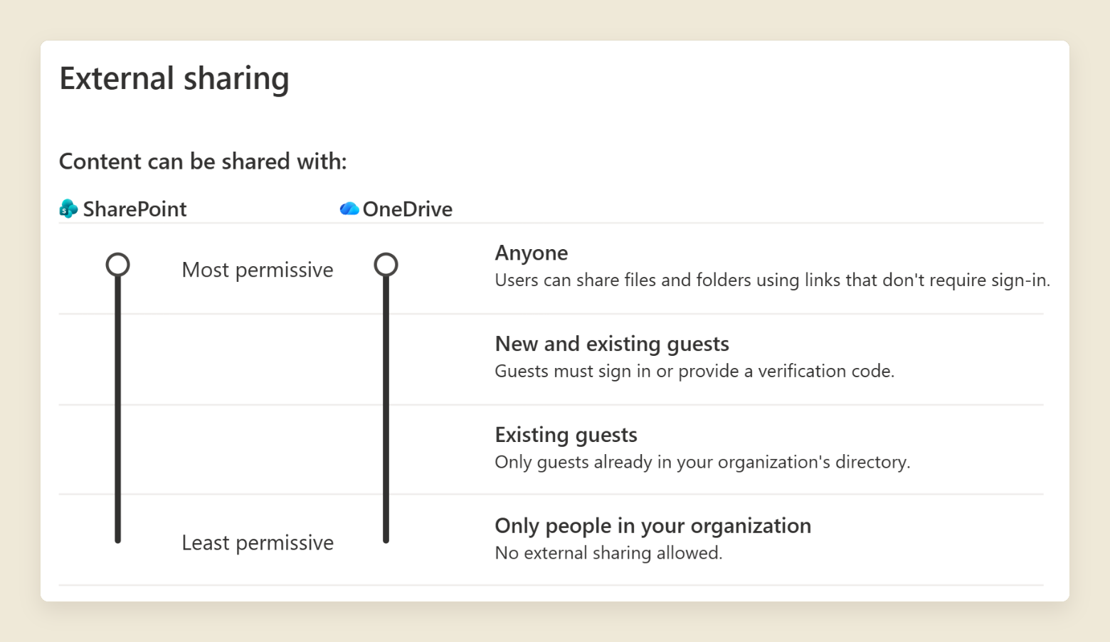 The SharePoint admin center Sharing page. Two sliders for SharePoint and OneDrive run from Anyone, most permissive, through New and existing guests and Existing guests, down to Only people in your organization.