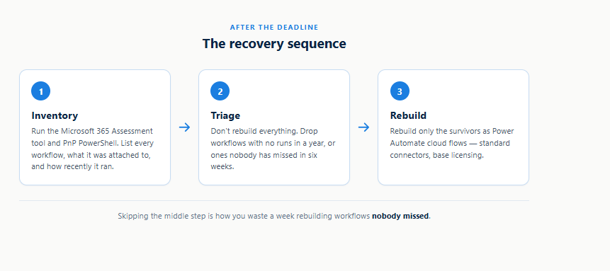 A three-stage recovery sequence: inventory the lost workflows, triage them by usage and business criticality, then rebuild only the survivors in Power Automate